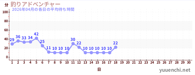 今月の待ち時間グラフ