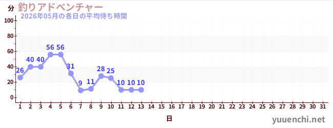 今月の待ち時間グラフ