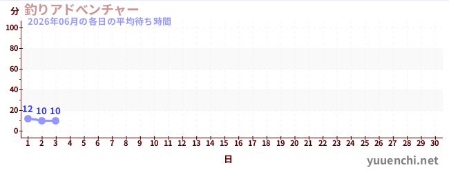 今月の待ち時間グラフ