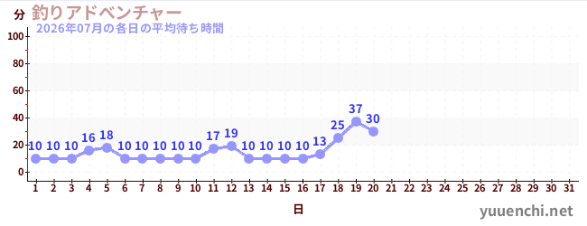 今月の待ち時間グラフ