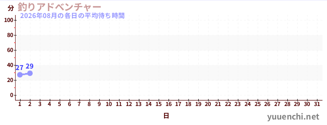 今月の待ち時間グラフ
