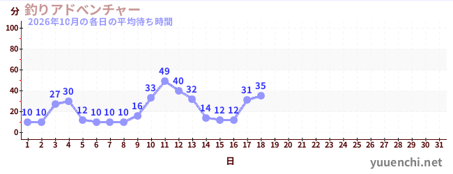 今月の待ち時間グラフ