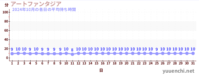 先月の待ち時間グラフ