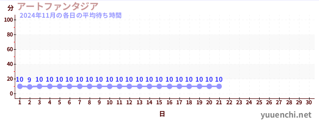 今月の待ち時間グラフ