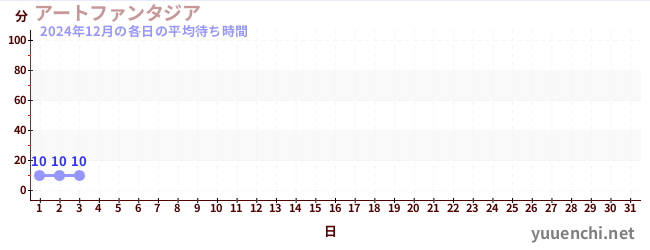 今月の待ち時間グラフ