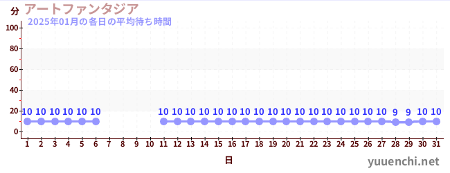 今月の待ち時間グラフ