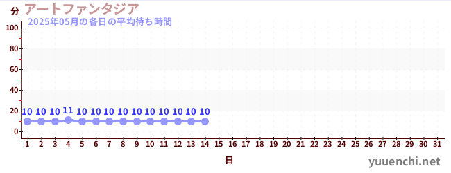 今月の待ち時間グラフ