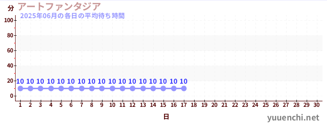 今月の待ち時間グラフ