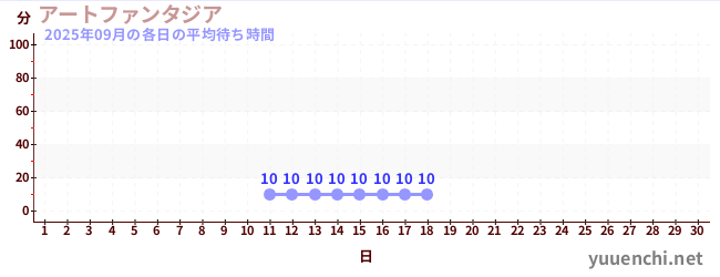 今月の待ち時間グラフ
