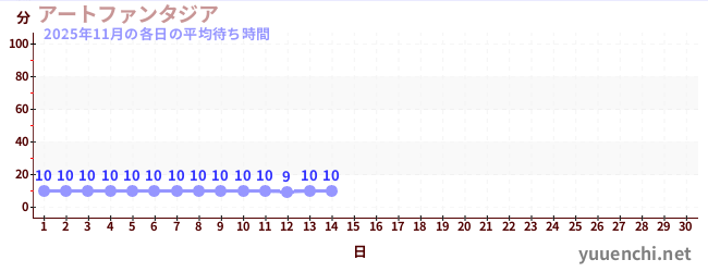 今月の待ち時間グラフ