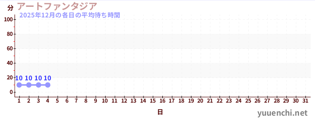 今月の待ち時間グラフ