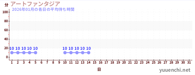 今月の待ち時間グラフ