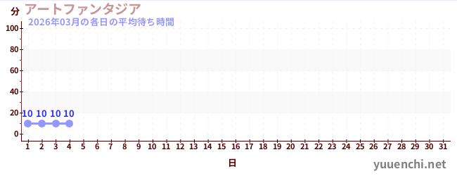 今月の待ち時間グラフ