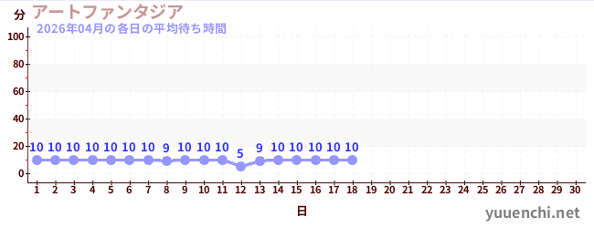今月の待ち時間グラフ