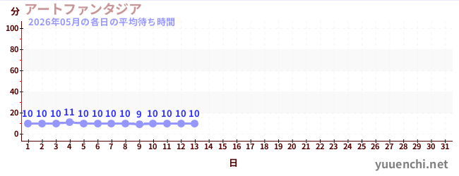 今月の待ち時間グラフ