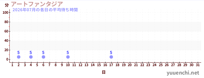 今月の待ち時間グラフ