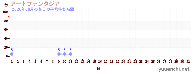 今月の待ち時間グラフ