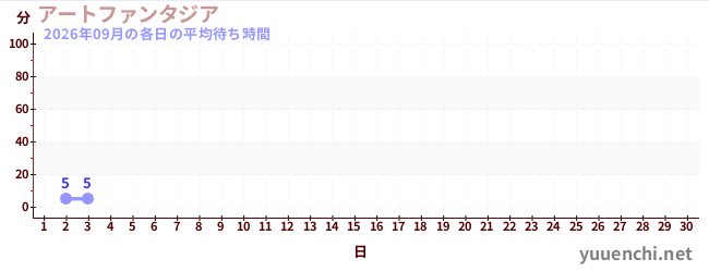 今月の待ち時間グラフ