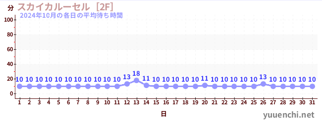 先月の待ち時間グラフ