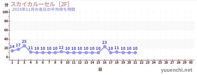 今月の待ち時間グラフ