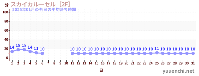 今月の待ち時間グラフ