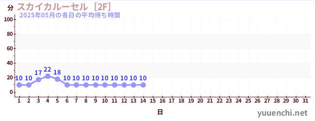 今月の待ち時間グラフ