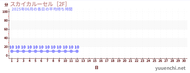 今月の待ち時間グラフ