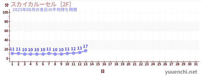 今月の待ち時間グラフ