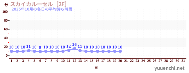 今月の待ち時間グラフ