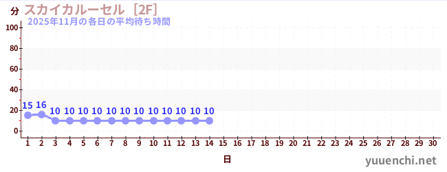 今月の待ち時間グラフ