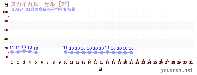 今月の待ち時間グラフ