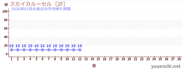 今月の待ち時間グラフ