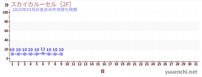 今月の待ち時間グラフ