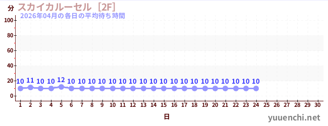 今月の待ち時間グラフ