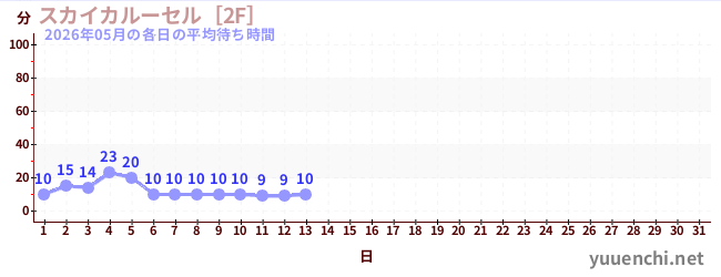 今月の待ち時間グラフ