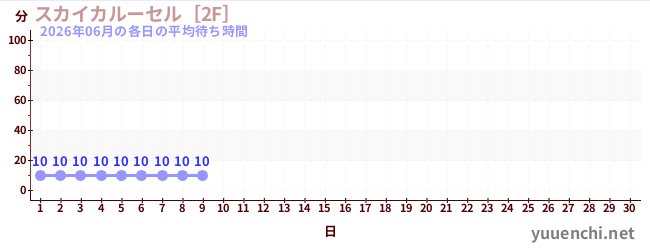 今月の待ち時間グラフ