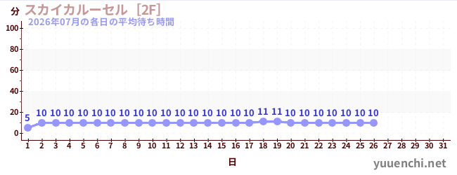 今月の待ち時間グラフ
