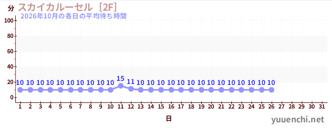 今月の待ち時間グラフ