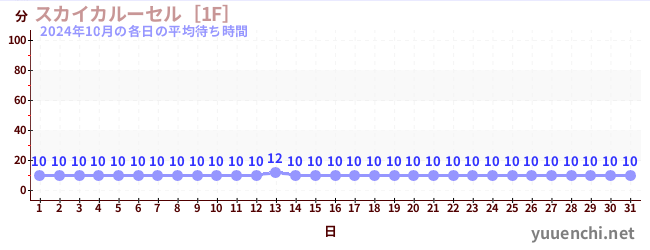 先月の待ち時間グラフ