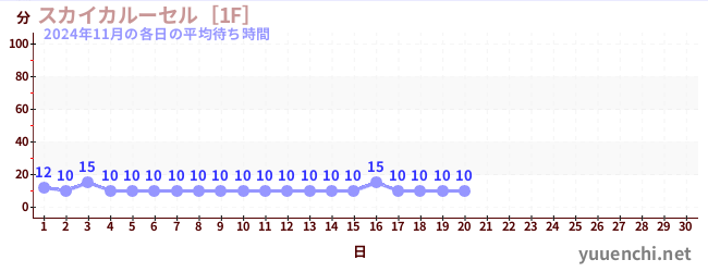 今月の待ち時間グラフ