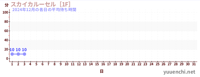 今月の待ち時間グラフ