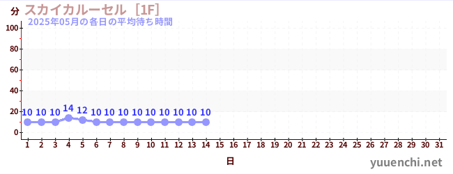 今月の待ち時間グラフ