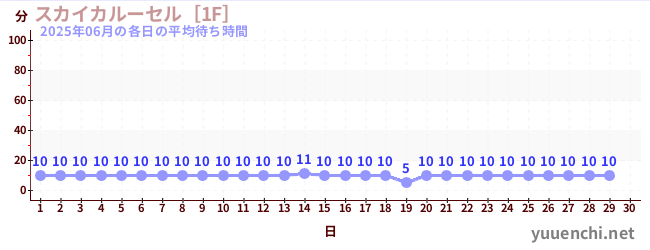 今月の待ち時間グラフ