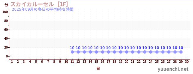 今月の待ち時間グラフ