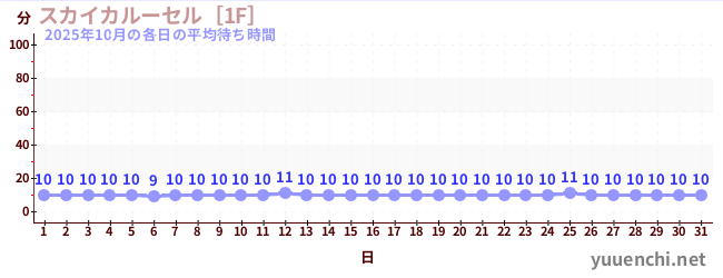 先月の待ち時間グラフ