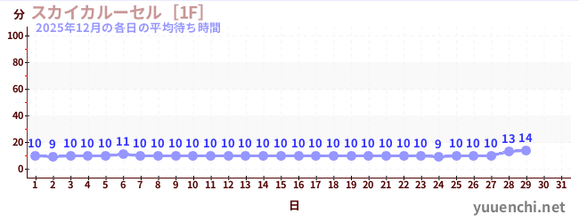今月の待ち時間グラフ