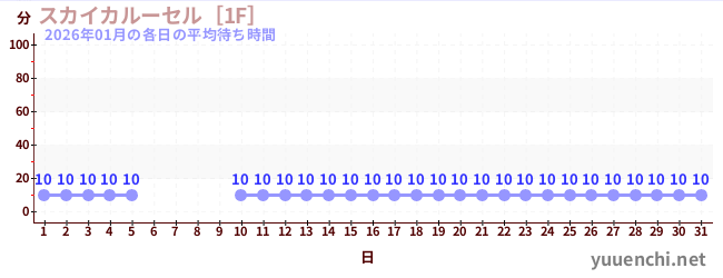 先月の待ち時間グラフ