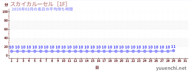 今月の待ち時間グラフ