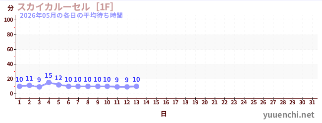 今月の待ち時間グラフ