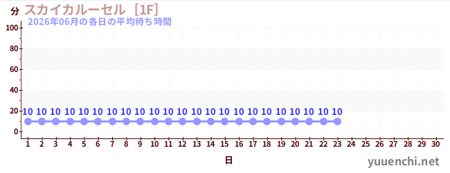 今月の待ち時間グラフ
